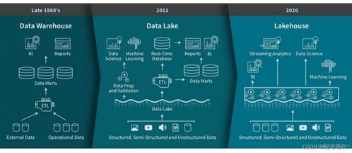 湖倉一體技術(shù)調(diào)研 Apache Hudi、Iceberg與Delta Lake在數(shù)據(jù)處理與存儲支持服務(wù)上的對比分析