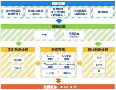 百分點技術(shù)負責(zé)人 我們?yōu)槭裁葱枰髷?shù)據(jù)操作系統(tǒng)——聚焦數(shù)據(jù)處理與存儲支持服務(wù)