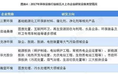 2018年中國環(huán)保設(shè)備業(yè)前五上市企業(yè)研發(fā)投入現(xiàn)狀及發(fā)展趨勢(shì)分析——聚焦環(huán)保設(shè)備的研發(fā)與創(chuàng)新